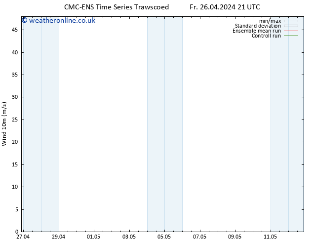 Surface wind CMC TS Fr 26.04.2024 21 UTC