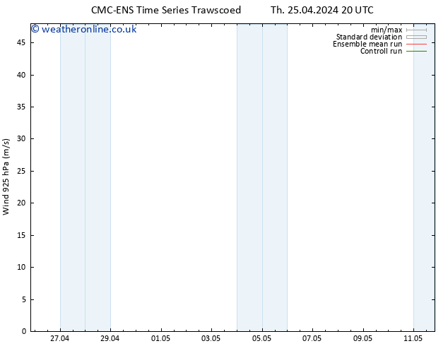 Wind 925 hPa CMC TS Fr 26.04.2024 14 UTC