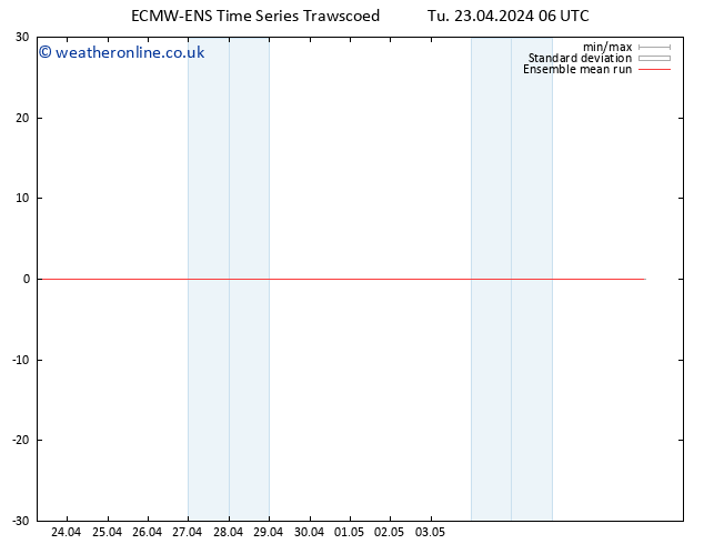 Temp. 850 hPa ECMWFTS We 24.04.2024 06 UTC