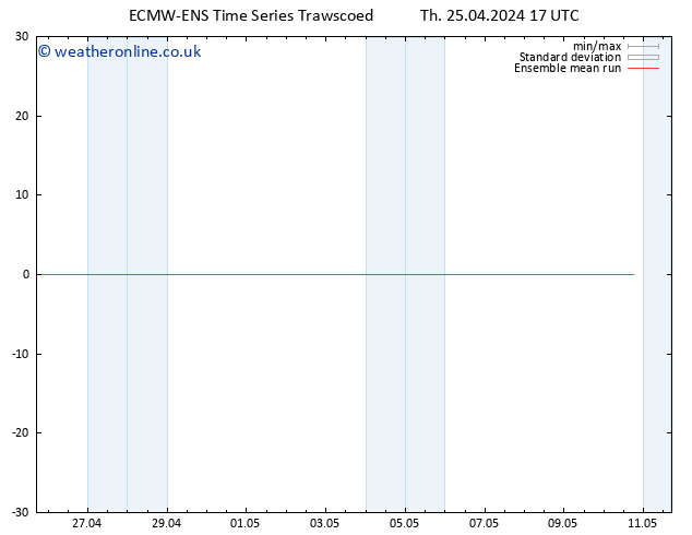 Temp. 850 hPa ECMWFTS Fr 26.04.2024 17 UTC