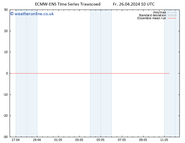 Temp. 850 hPa ECMWFTS Sa 27.04.2024 10 UTC
