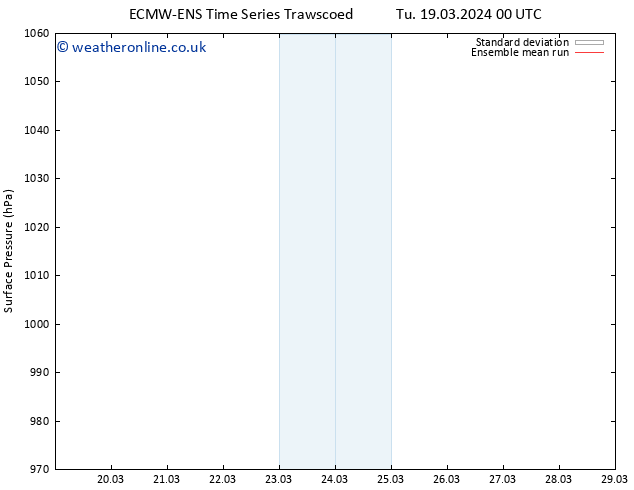 Surface pressure ECMWFTS Fr 29.03.2024 00 UTC