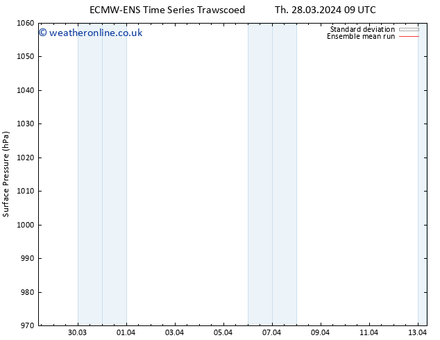 Surface pressure ECMWFTS Sa 30.03.2024 09 UTC