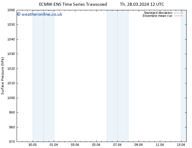 Surface pressure ECMWFTS Fr 29.03.2024 12 UTC