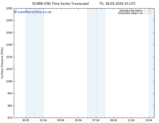 Surface pressure ECMWFTS Tu 02.04.2024 15 UTC
