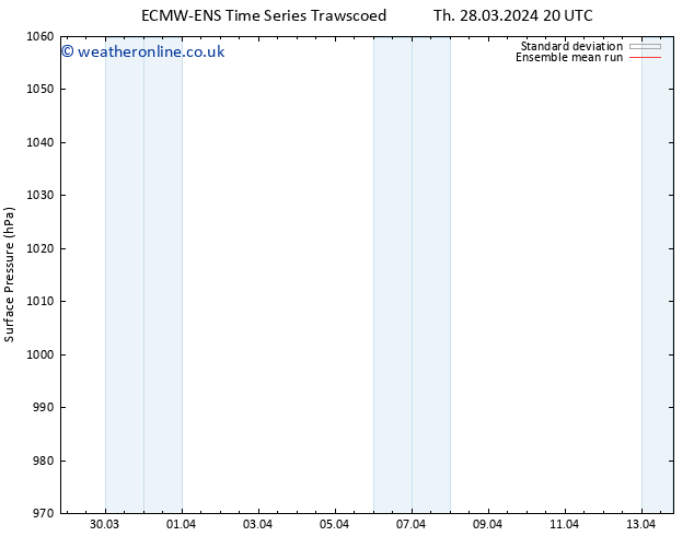 Surface pressure ECMWFTS Su 31.03.2024 20 UTC