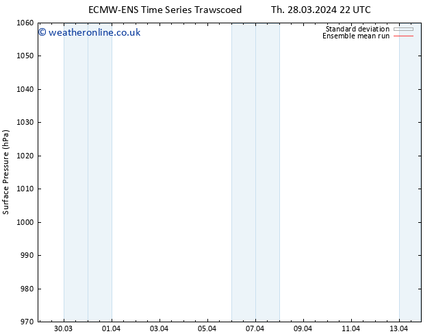 Surface pressure ECMWFTS Fr 29.03.2024 22 UTC