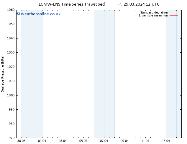 Surface pressure ECMWFTS Sa 30.03.2024 12 UTC