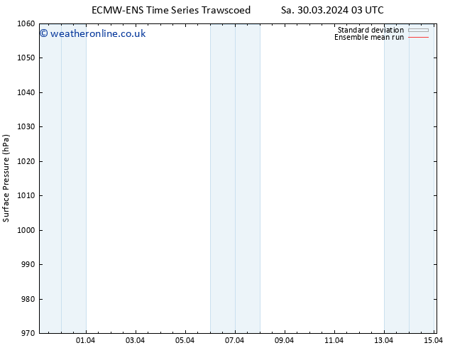 Surface pressure ECMWFTS Tu 02.04.2024 03 UTC