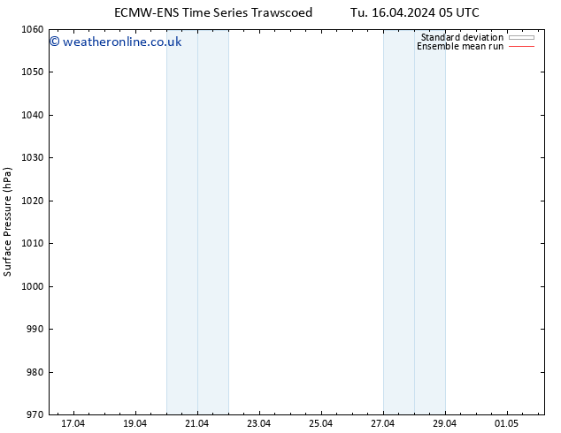 Surface pressure ECMWFTS Th 18.04.2024 05 UTC