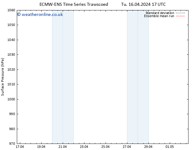 Surface pressure ECMWFTS Sa 20.04.2024 17 UTC