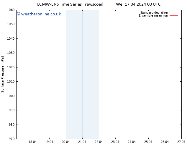 Surface pressure ECMWFTS Th 18.04.2024 00 UTC