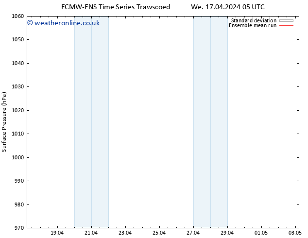 Surface pressure ECMWFTS Sa 20.04.2024 05 UTC