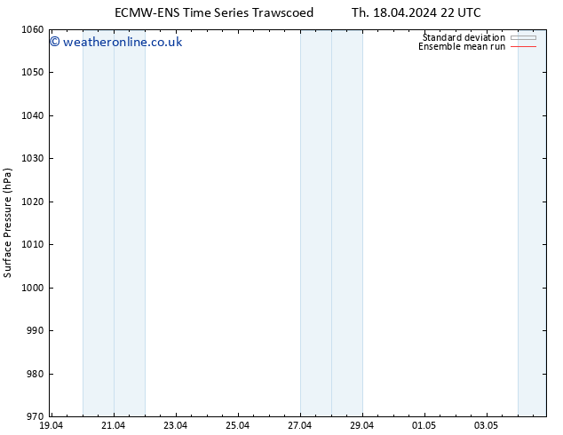 Surface pressure ECMWFTS Fr 19.04.2024 22 UTC