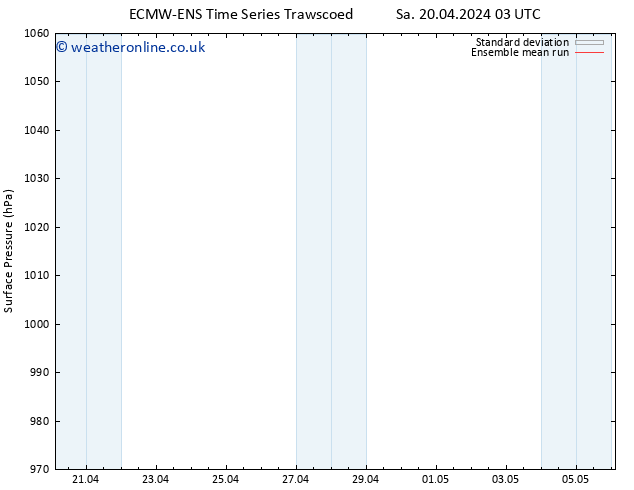 Surface pressure ECMWFTS Tu 23.04.2024 03 UTC