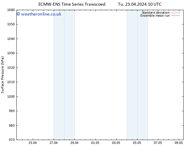 Surface pressure ECMWFTS Fr 26.04.2024 10 UTC