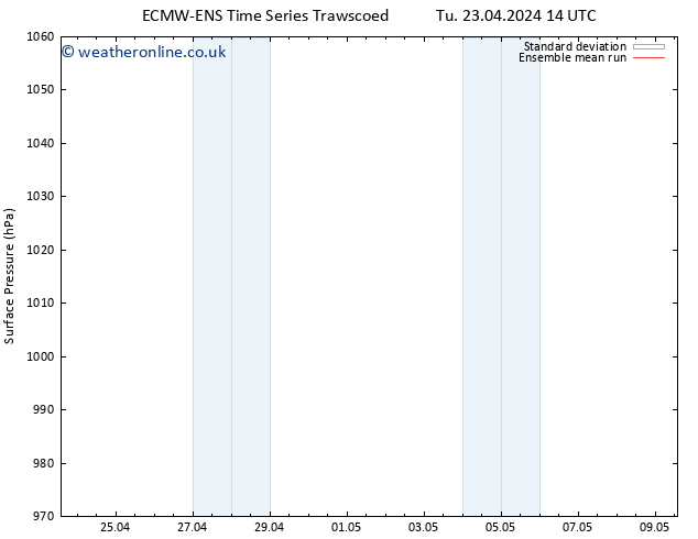 Surface pressure ECMWFTS Su 28.04.2024 14 UTC