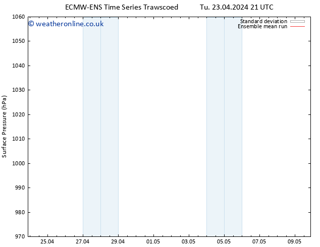 Surface pressure ECMWFTS Fr 03.05.2024 21 UTC