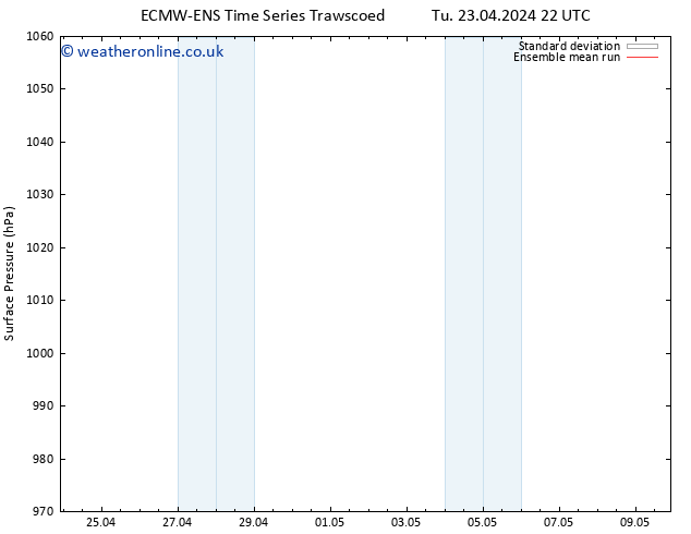 Surface pressure ECMWFTS Fr 26.04.2024 22 UTC