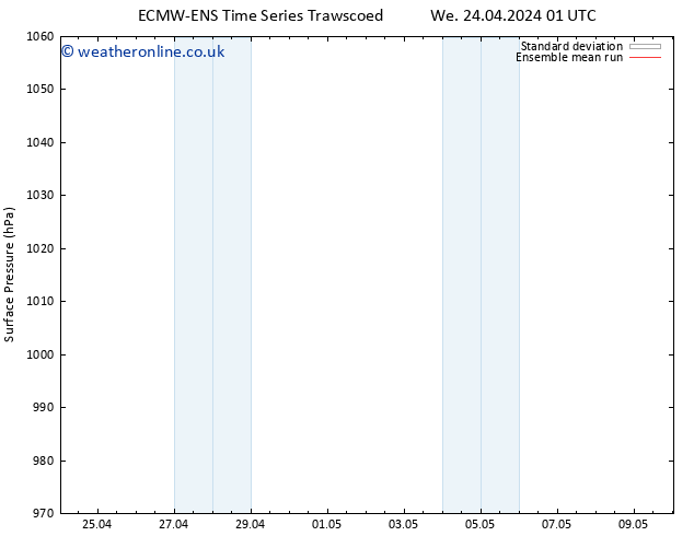 Surface pressure ECMWFTS Su 28.04.2024 01 UTC