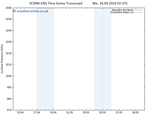 Surface pressure ECMWFTS Su 28.04.2024 02 UTC