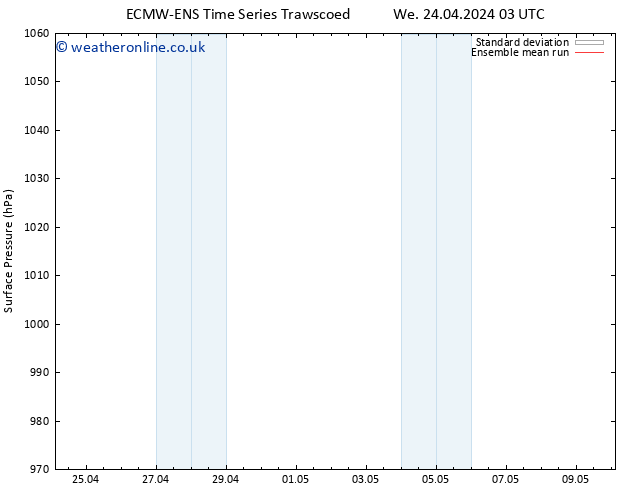 Surface pressure ECMWFTS Th 25.04.2024 03 UTC