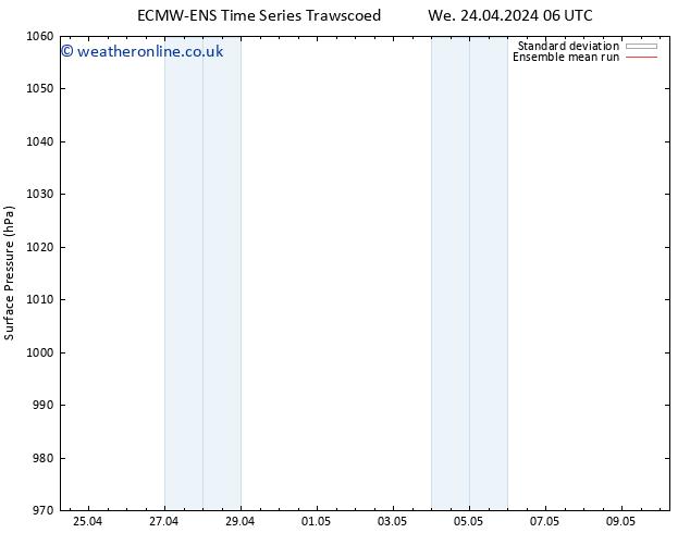 Surface pressure ECMWFTS Fr 26.04.2024 06 UTC