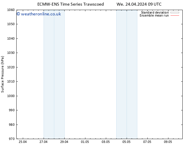 Surface pressure ECMWFTS Sa 04.05.2024 09 UTC