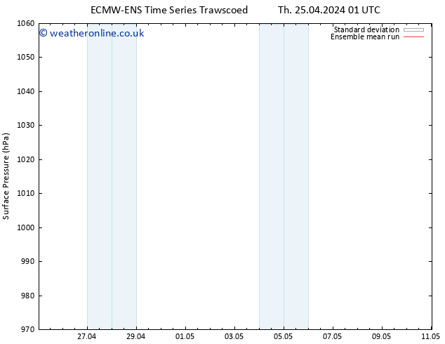 Surface pressure ECMWFTS Tu 30.04.2024 01 UTC