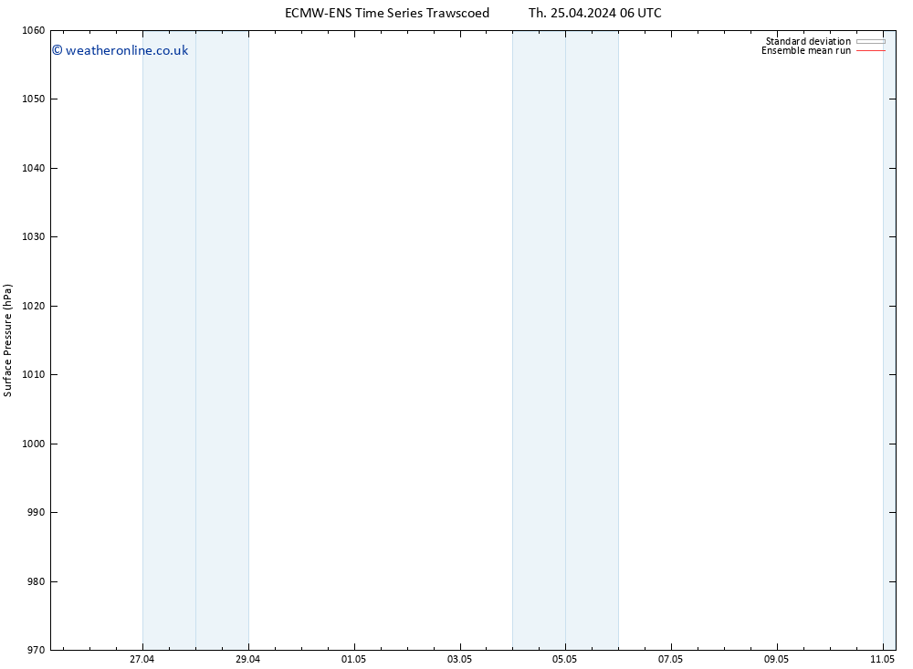 Surface pressure ECMWFTS Mo 29.04.2024 06 UTC