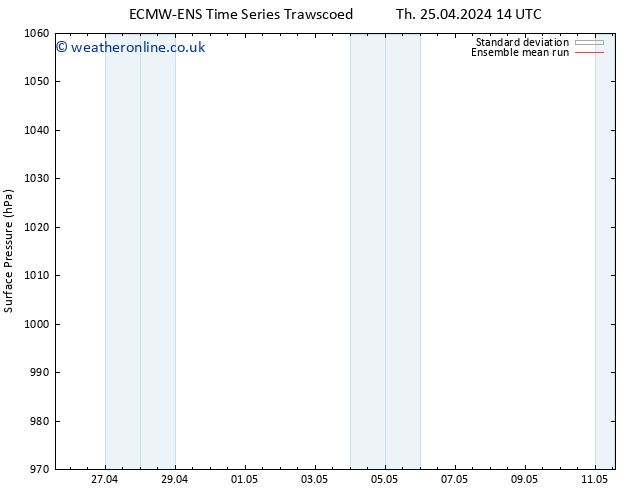 Surface pressure ECMWFTS Th 02.05.2024 14 UTC