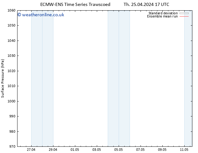 Surface pressure ECMWFTS Su 28.04.2024 17 UTC