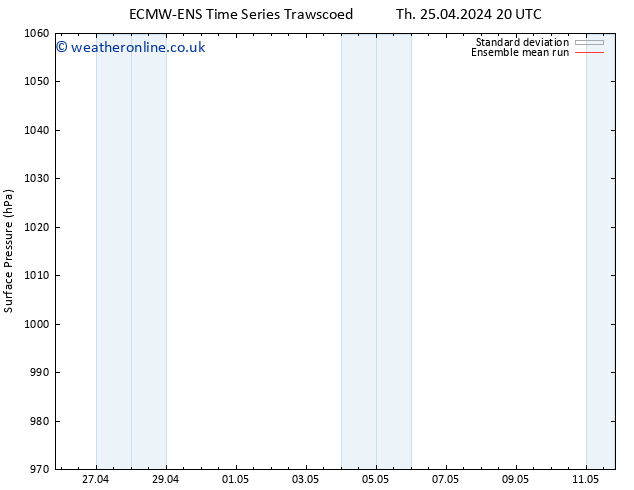 Surface pressure ECMWFTS Fr 26.04.2024 20 UTC