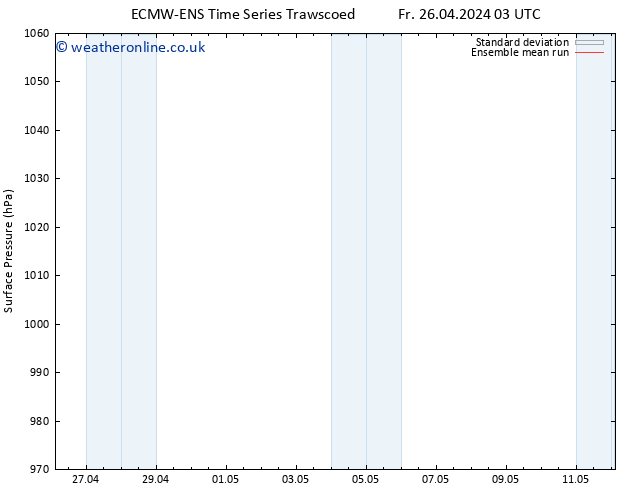 Surface pressure ECMWFTS Sa 27.04.2024 03 UTC