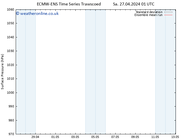 Surface pressure ECMWFTS Sa 04.05.2024 01 UTC