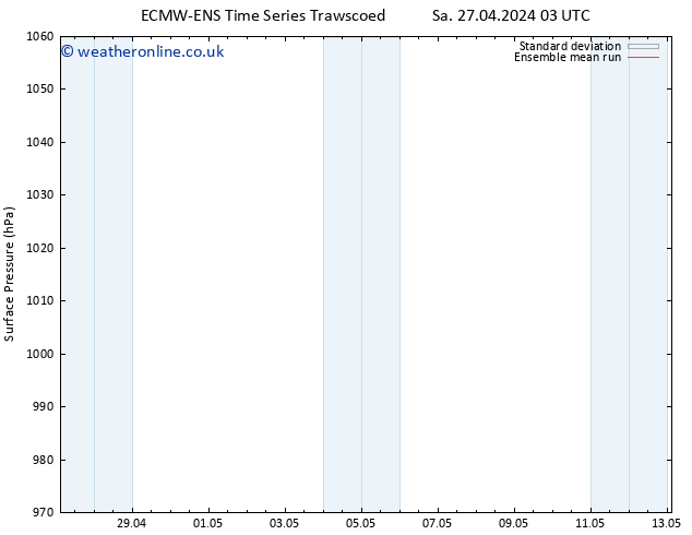 Surface pressure ECMWFTS Su 05.05.2024 03 UTC