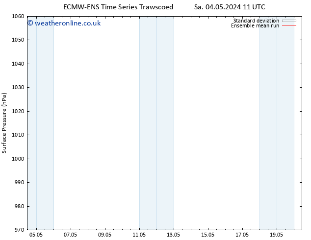 Surface pressure ECMWFTS We 08.05.2024 11 UTC