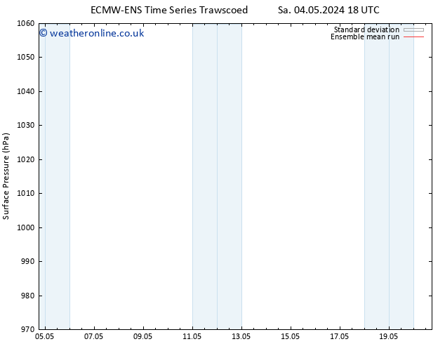 Surface pressure ECMWFTS We 08.05.2024 18 UTC