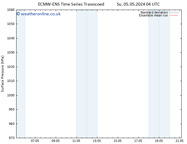 Surface pressure ECMWFTS Tu 07.05.2024 04 UTC