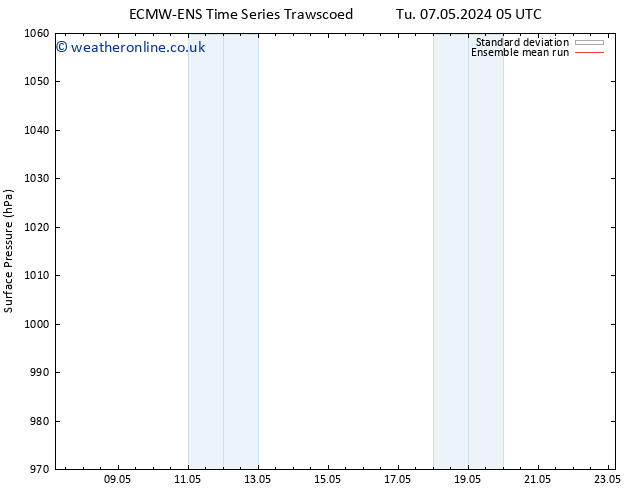 Surface pressure ECMWFTS Fr 10.05.2024 05 UTC