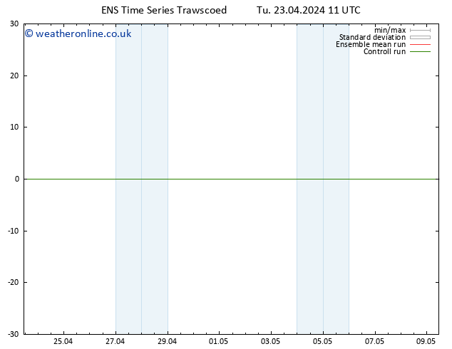 Height 500 hPa GEFS TS Tu 23.04.2024 11 UTC