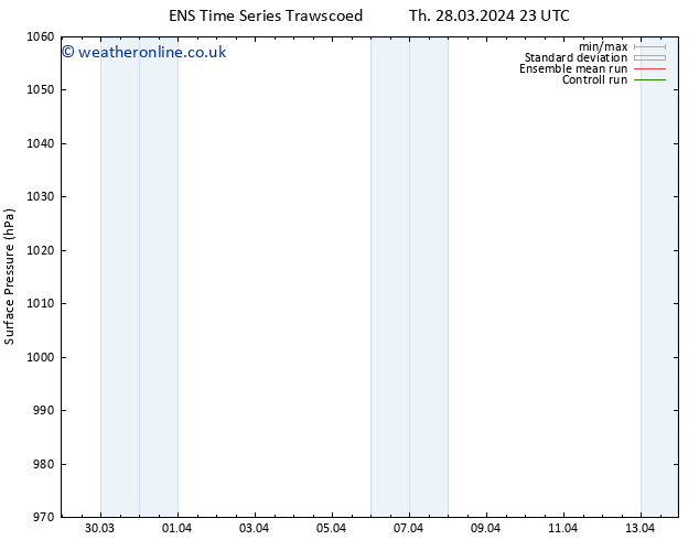 Surface pressure GEFS TS Fr 29.03.2024 05 UTC