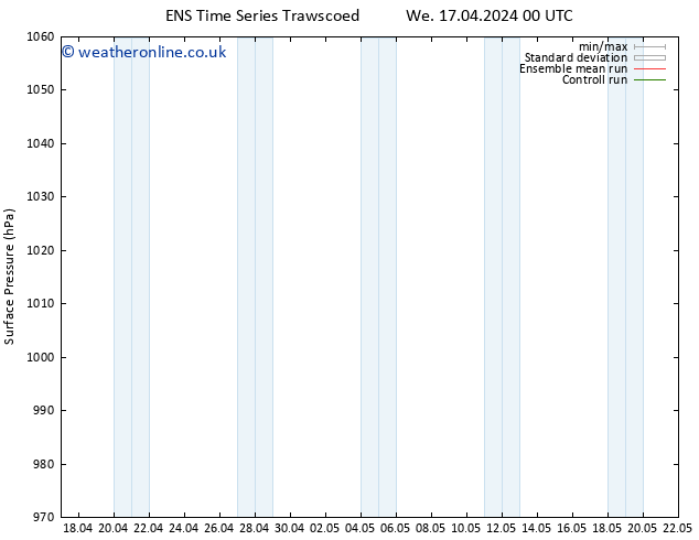 Surface pressure GEFS TS We 17.04.2024 00 UTC