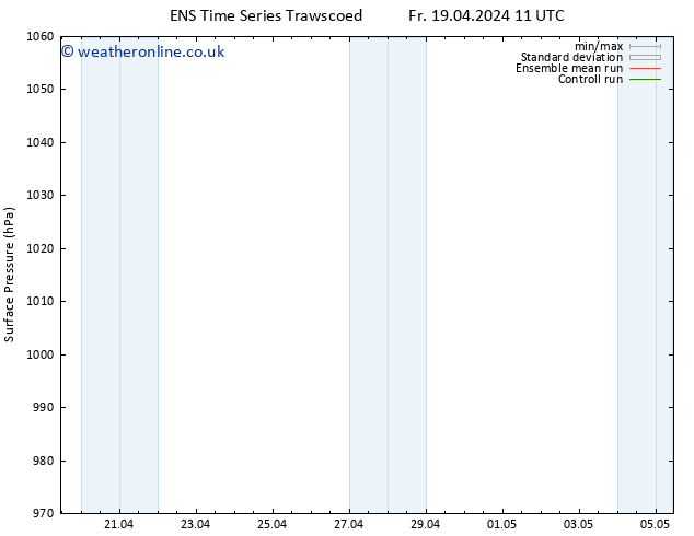 Surface pressure GEFS TS Fr 19.04.2024 17 UTC