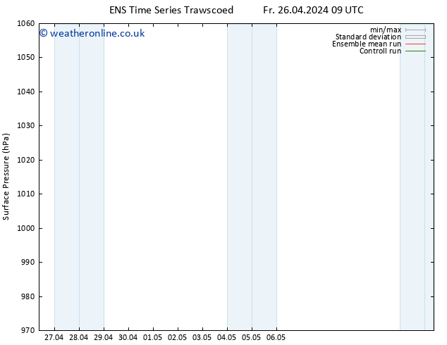 Surface pressure GEFS TS Tu 30.04.2024 21 UTC