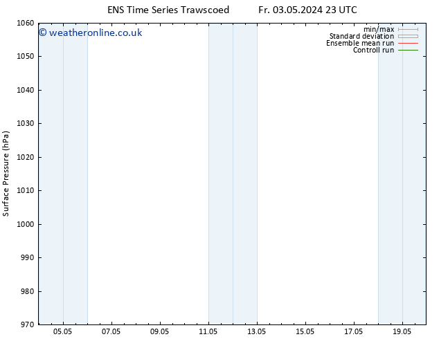 Surface pressure GEFS TS Tu 07.05.2024 05 UTC