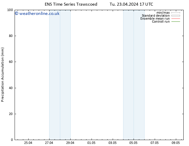 Precipitation accum. GEFS TS We 01.05.2024 17 UTC