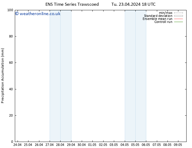 Precipitation accum. GEFS TS Mo 29.04.2024 06 UTC