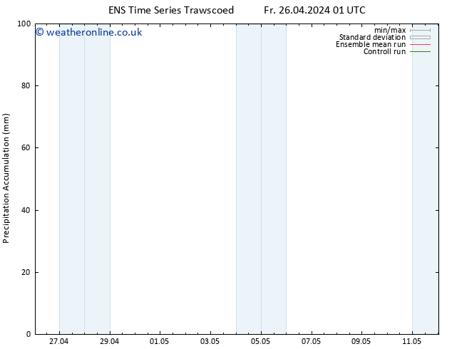 Precipitation accum. GEFS TS Tu 30.04.2024 01 UTC