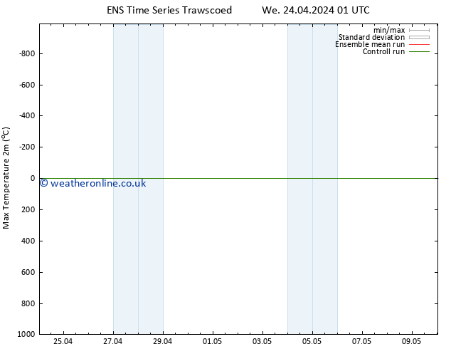 Temperature High (2m) GEFS TS Fr 26.04.2024 07 UTC